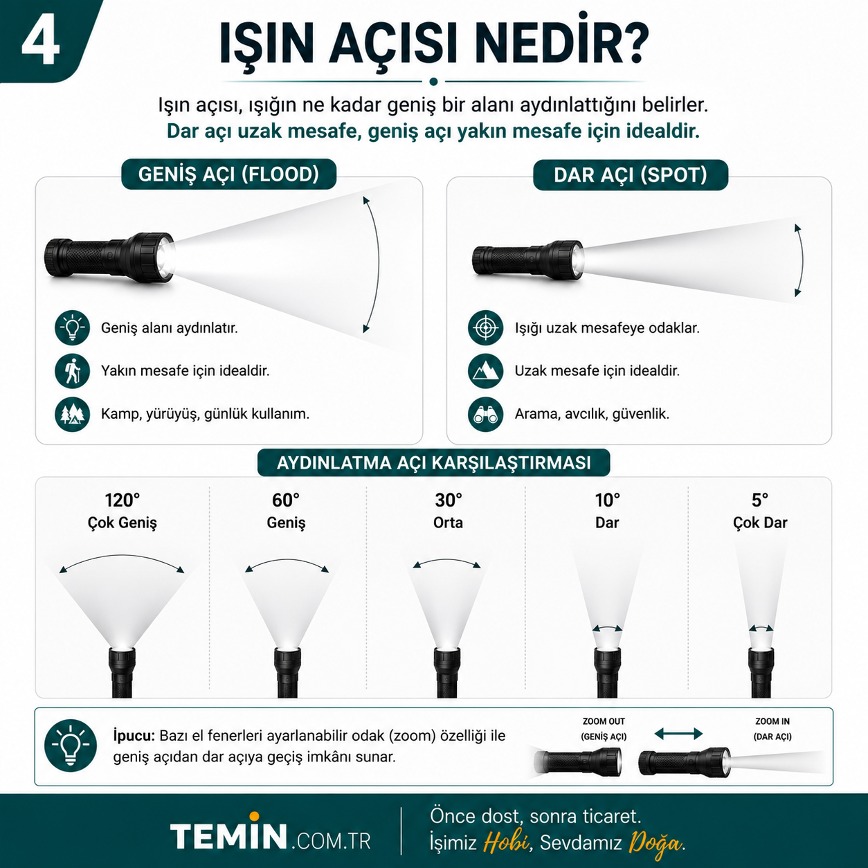 Işın açısı nedir? Spot ve flood ışık karşılaştırması