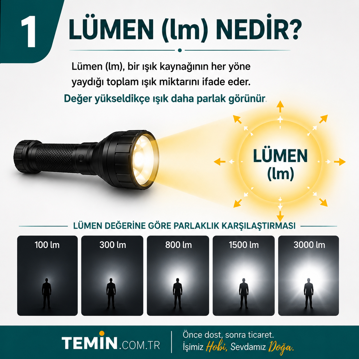 Lümen nedir? TEMİN Akademi anlatım görseli